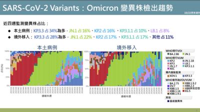 新冠新變種XEC全球竄升！專家憂11月進入台灣　羅一鈞曝監測情況