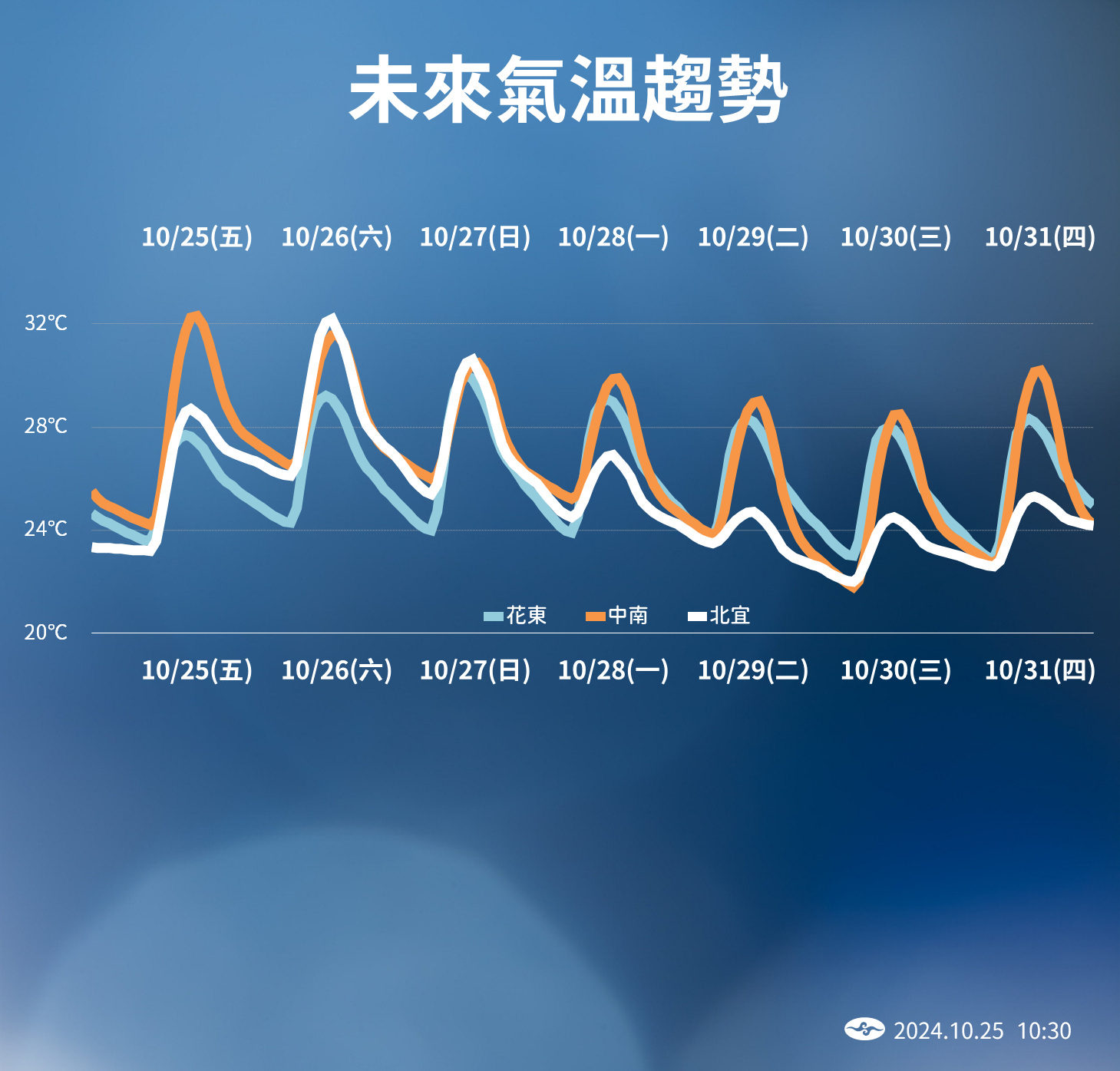 ▲▼未來天氣趨勢。（圖／氣象署提供）