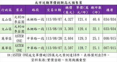 北市文山、萬華區預售屋「單價破120萬」！3理由刷新房價天花板