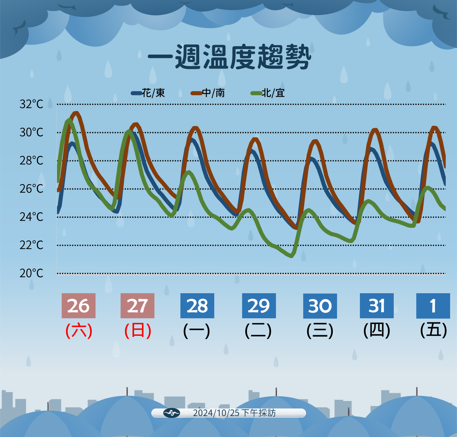 ▲▼未來天氣趨勢。（圖／氣象署提供）