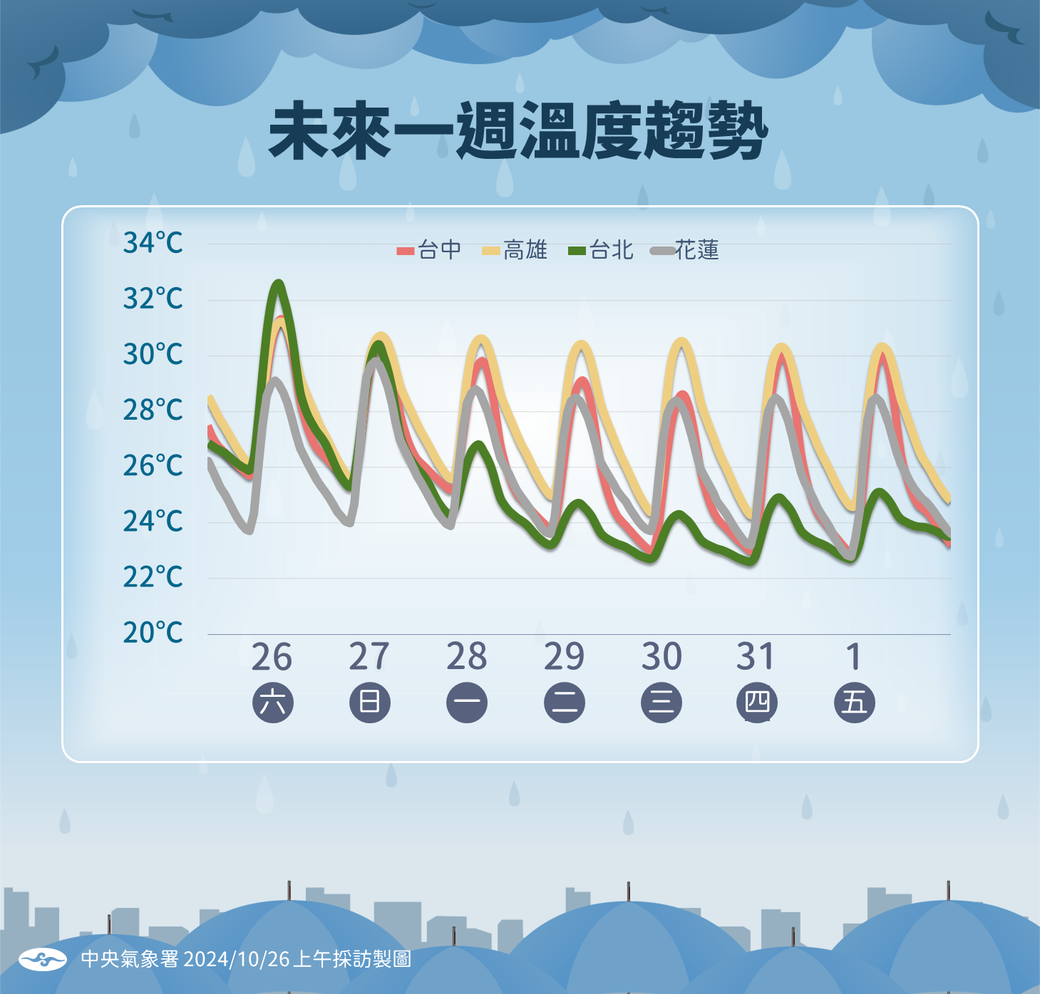 ▲▼未來天氣趨勢。（圖／氣象署提供）