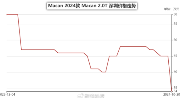 ▲▼保時捷中國市場慘淡。（圖／翻攝自微博）