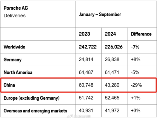 ▲▼保時捷中國市場慘淡。（圖／翻攝自微博）