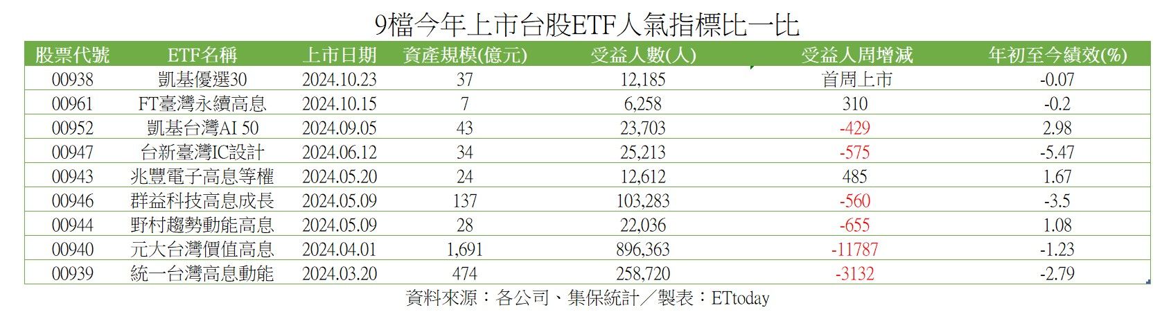 ▲▼9檔台股ETF新兵人氣表現。（圖／ETtoday新聞雲製）