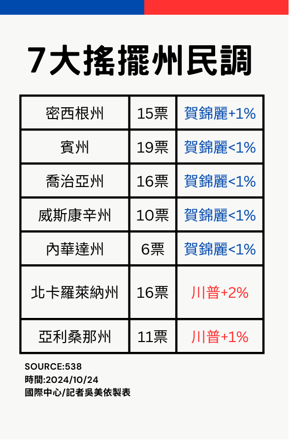 ▲▼美國大選倒數10天「川普勝率走下坡」　2黨氛圍大不同。（圖／記者吳美依製表）