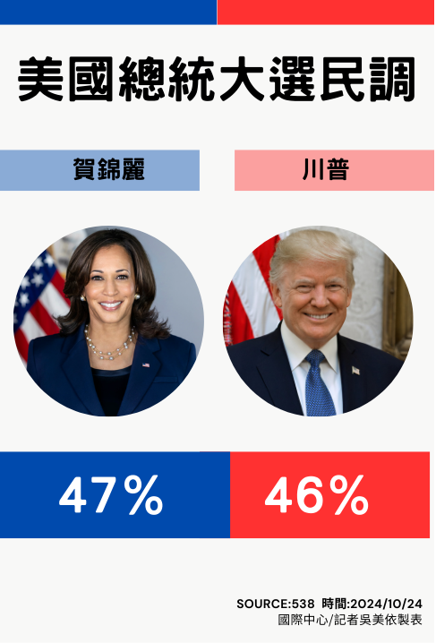 ▲▼美國大選倒數10天「川普勝率走下坡」　2黨氛圍大不同。（圖／記者吳美依製表）