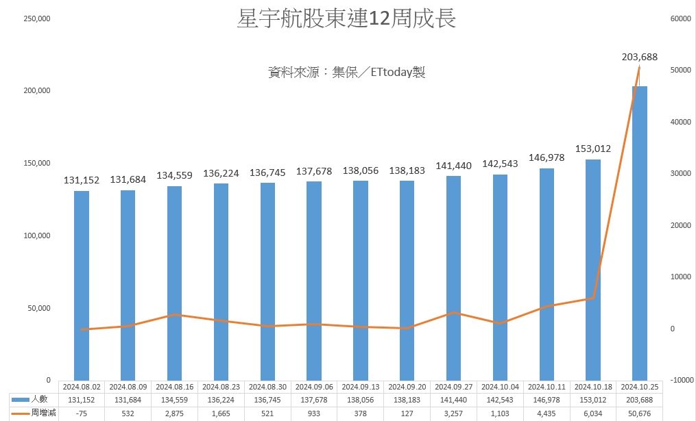 ▲▼星宇航股東人數變化。（圖／ETtoday）