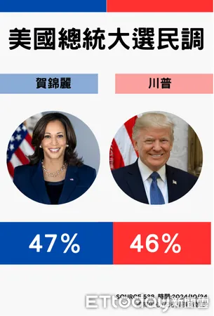 ▲▼美國大選倒數10天「川普勝率走下坡」　2黨氛圍大不同。（圖／記者吳美依製表）