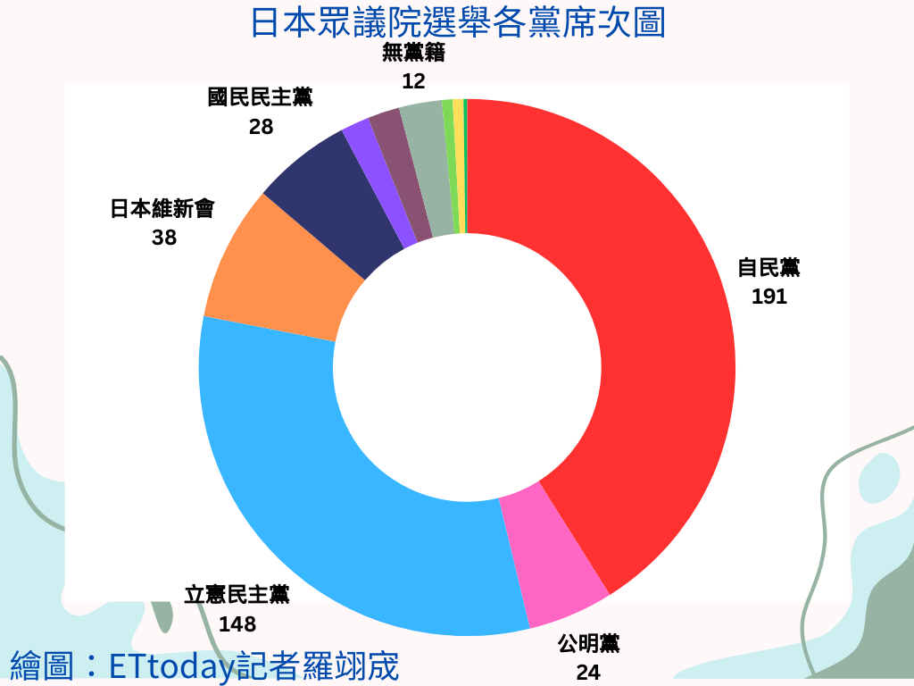 ▲▼日本第50屆眾議院選舉各黨席次圖。（圖／記者羅翊宬繪）