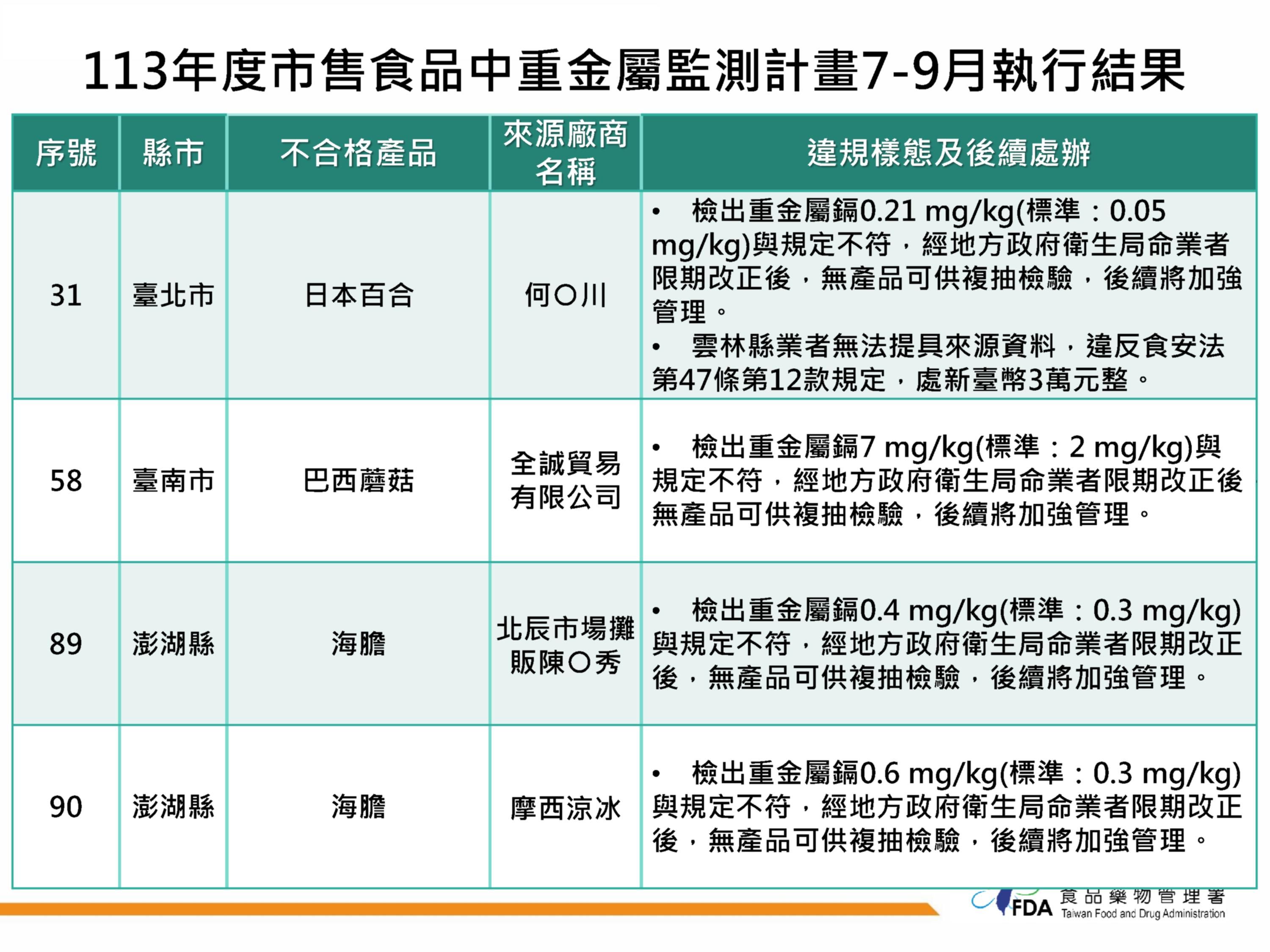 食藥署今公布「113年度市售食品中重金屬監測計畫7-9月執行結果」。（圖／食藥署提供）