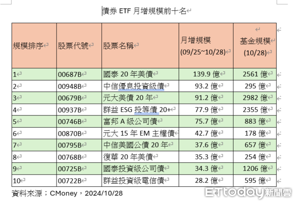 ▲債券型基金規模增長概況。（圖／記者巫彩蓮）