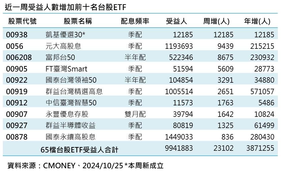 ▲▼ 台股ETF受益人數逼近千萬。（表／群益投信提供）