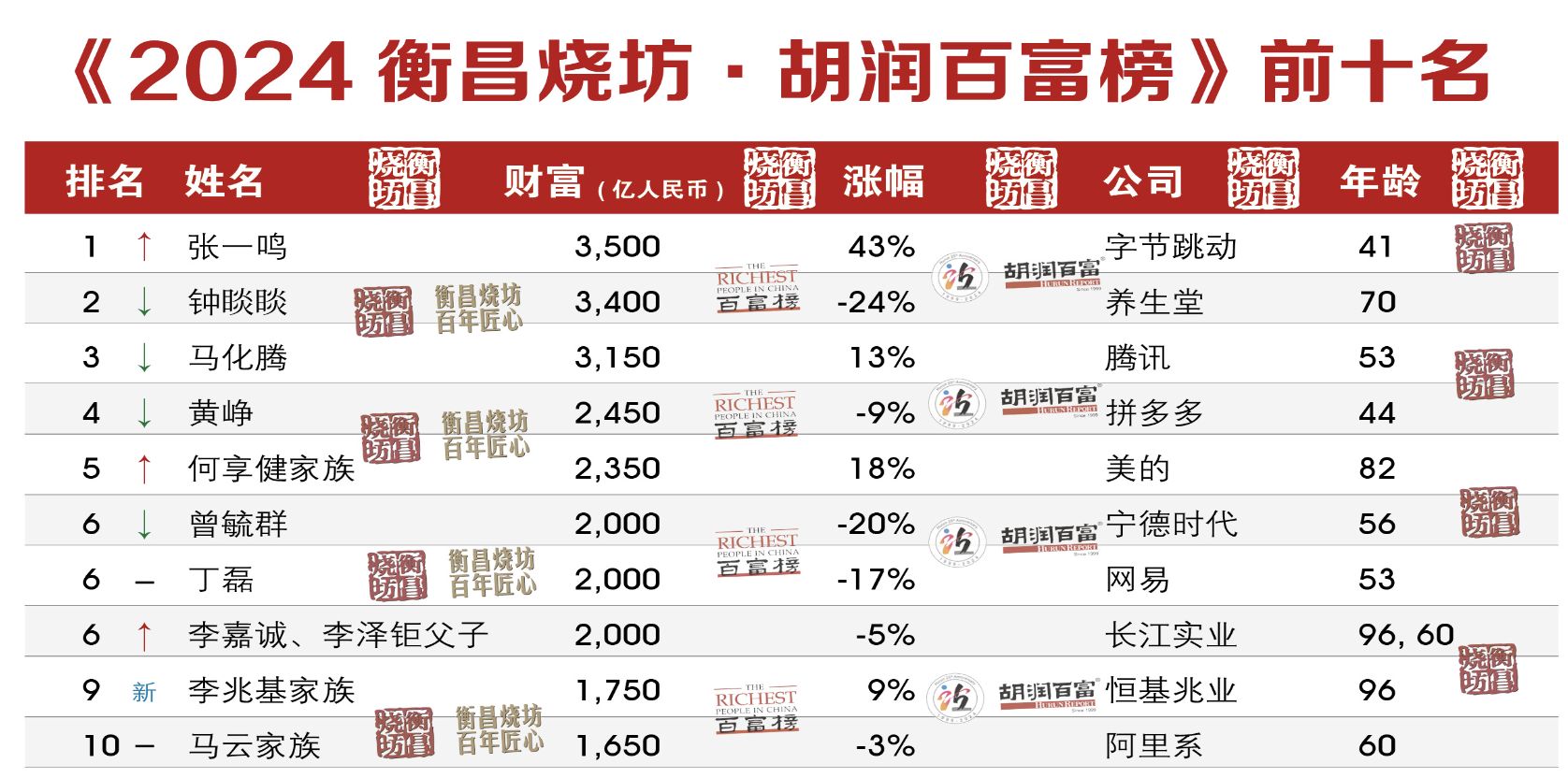 ▲2024胡潤百富榜公佈。（圖／翻攝胡潤百富榜）