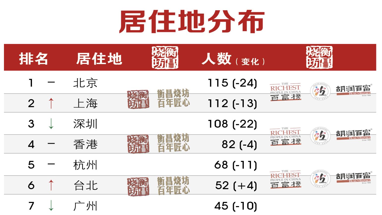 ▲2024胡潤百富榜公佈。（圖／翻攝胡潤百富榜）