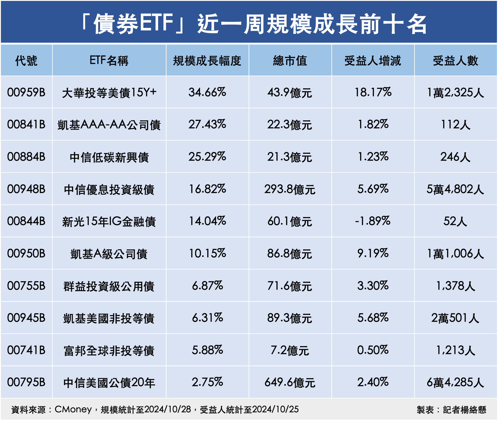 ▲「債券ETF」近一周規模成長前十名。（圖／記者楊絡懸製表）