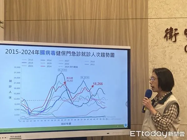 ▲▼疾管署疫情中心副主任李佳琳說明腸病毒就診趨勢。（圖／記者洪巧藍攝）