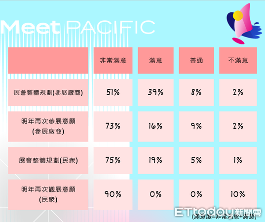 ▲▼Meet Pacific 花蓮創新創業嘉年華，兩天共計創下逾1.5萬的觀展人次。（圖／花蓮縣政府提供，下同）