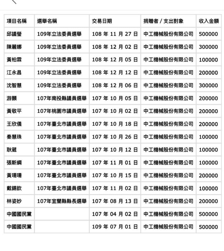 ▲▼民眾黨立委黃珊珊被質疑收中工政治獻金，黃反擊這14人與國民黨也曾收過。（圖／翻攝自Facebook／黃珊珊）