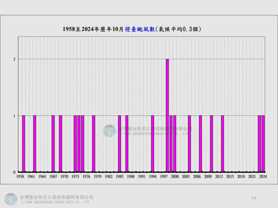 侵台10月颱1998年最多　賈新興：瑞伯、芭比絲都致災