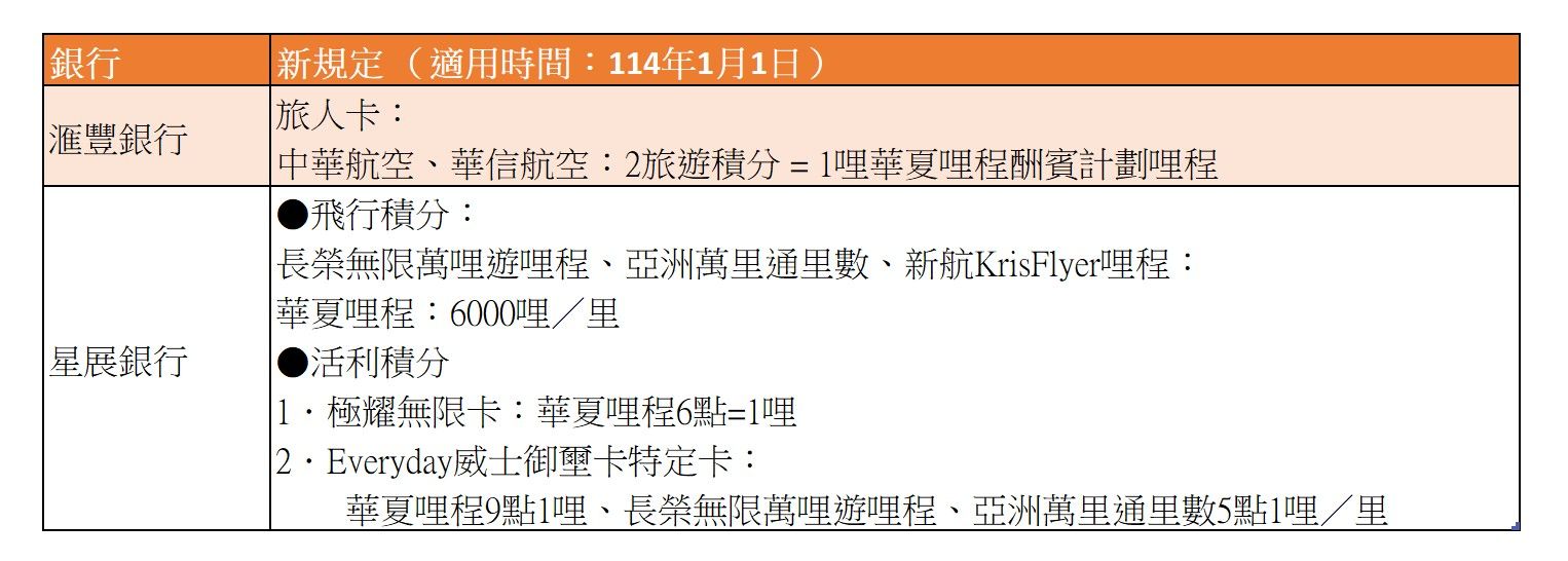 ▲▼信用卡哩程累計變動。（圖／ETtoday新聞雲製）