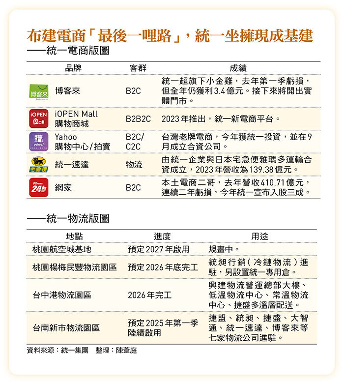 布建電商「最後一哩路」，統一坐擁現成基建 ——統一電商版圖