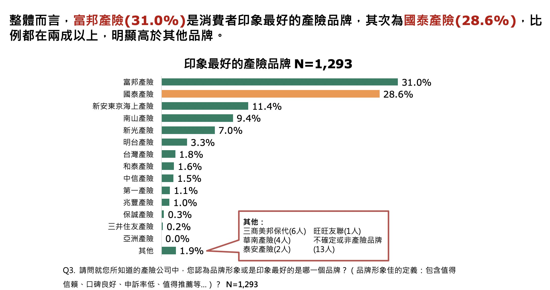 ▲▼國泰產險,ET民調,線上投保。（圖／資料照）