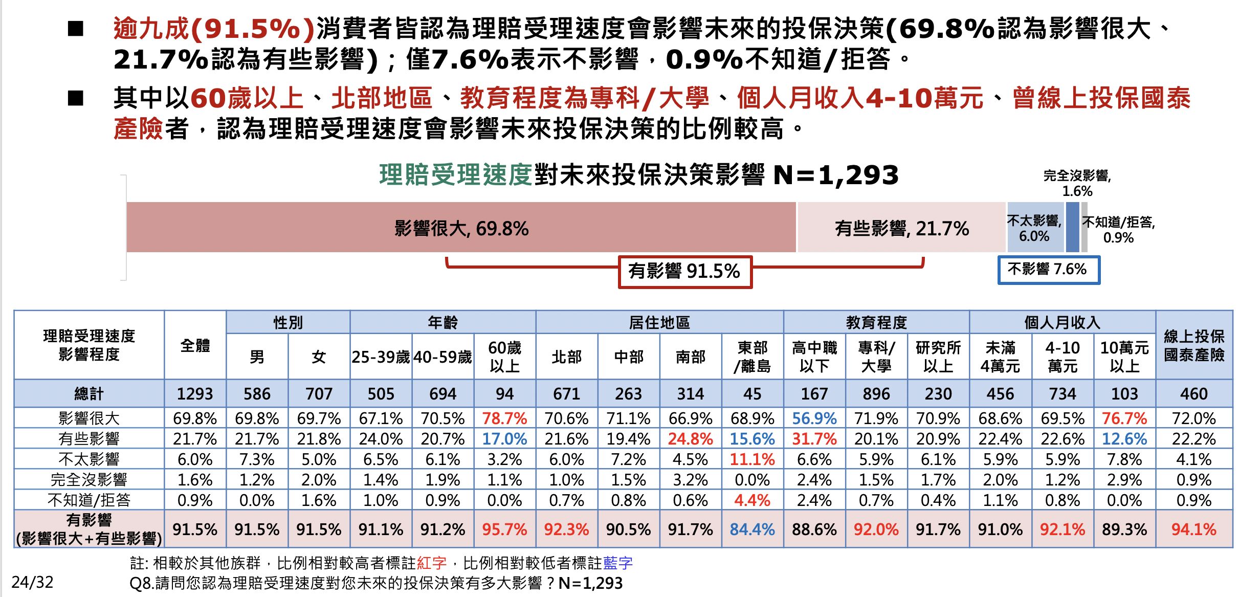 ▲▼國泰產險,ET民調,線上投保。（圖／資料照）