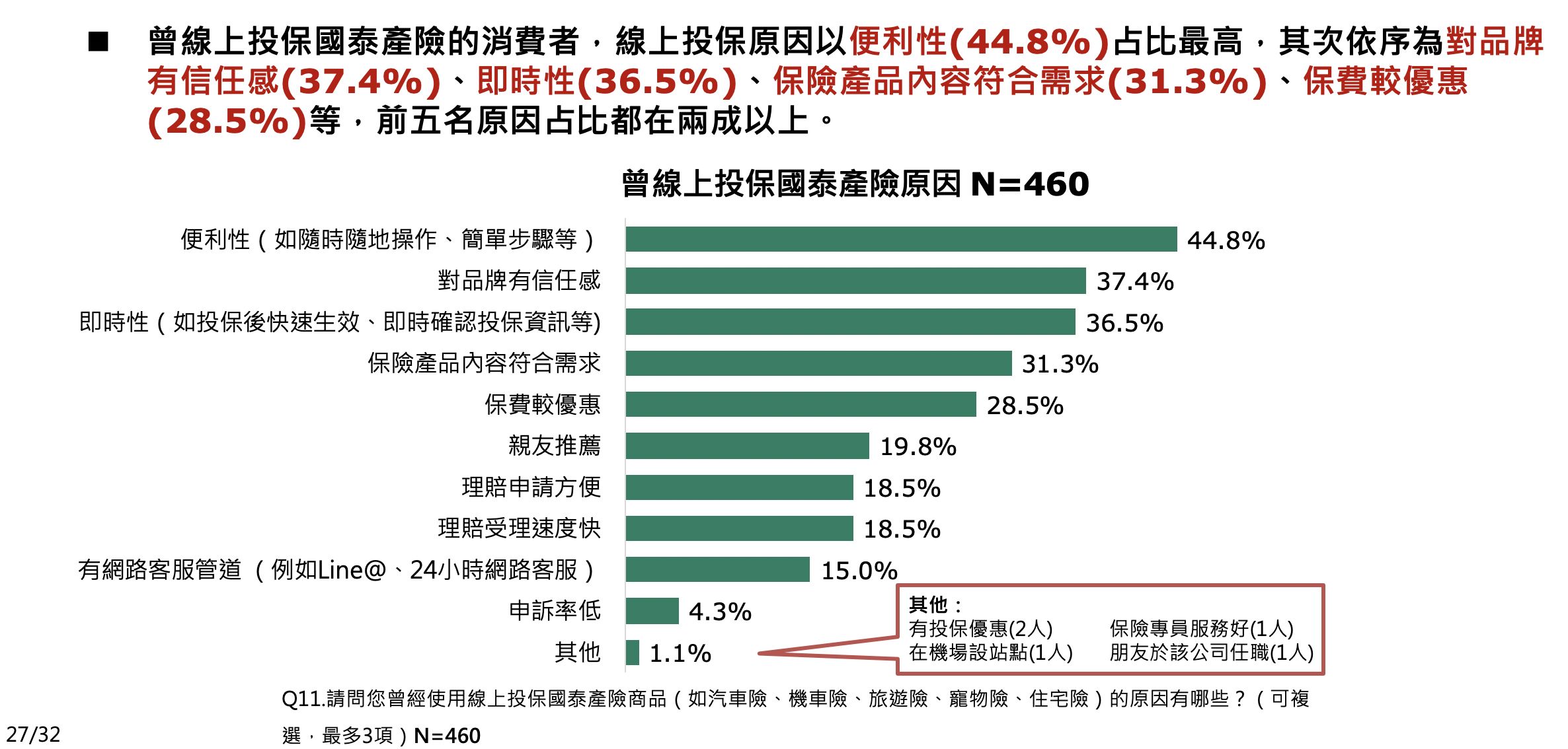 ▲▼國泰產險,ET民調,線上投保。（圖／資料照）