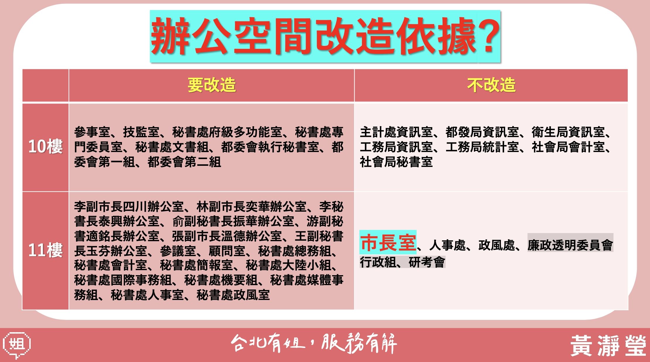 ▲▼民眾黨台北市議員黃瀞瑩質疑，台北市政府要花14億改造市政大樓，但卻看不出改造依據。（圖／黃瀞瑩議員辦公室提供）