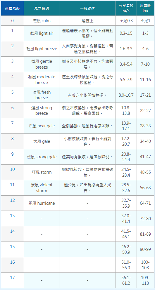 ▲▼風力分級。（圖／中央氣象署）
