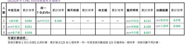 ▲▼中華職棒滿8年取得自由球員資格名單            。（圖／中華職棒提供）