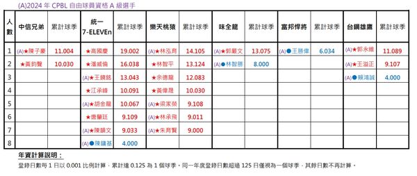 ▲▼中華職棒滿9年取得自由球員資格名單。          。（圖／中華職棒提供）