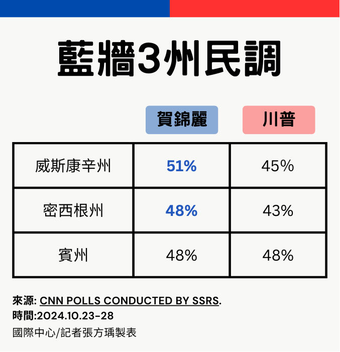 ▲▼美媒公布最新「藍牆3州」民調。（表／記者張方瑀製）