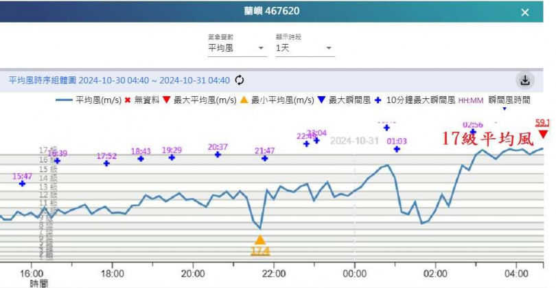 康芮風雨最強時刻來臨「今天千萬別出門」　鄭明典示警：蘭嶼強風令人擔憂