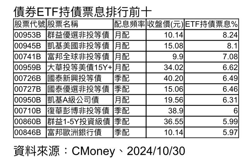 ▲債券ETF持債票息排行前10名。（圖／CMONEY提供）