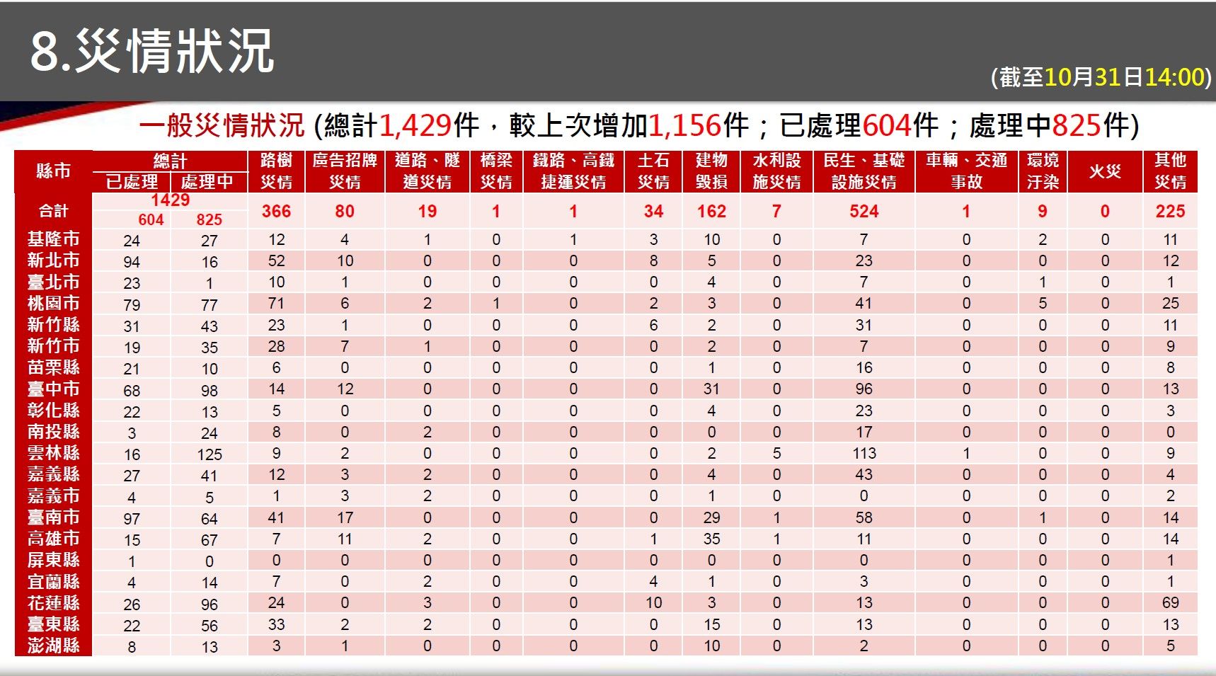 ▲▼      康芮最新傷亡統計       。（圖／翻攝中央災害應變中心）