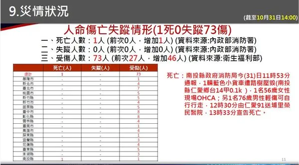 ▲▼      康芮最新傷亡統計       。（圖／翻攝中央災害應變中心）