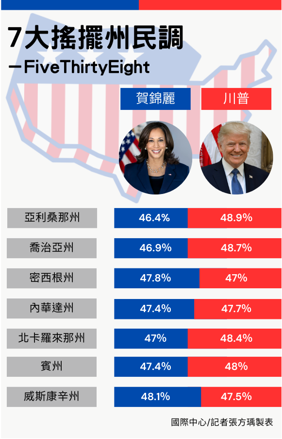 ▲▼美選七大搖擺州民調。（表／記者張方瑀製）