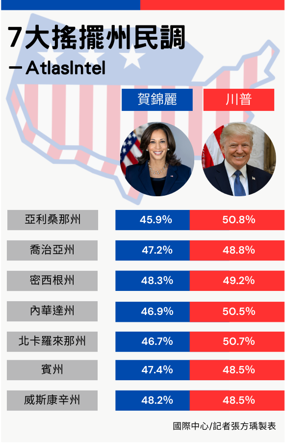 ▲▼美選七大搖擺州民調。（表／記者張方瑀製）