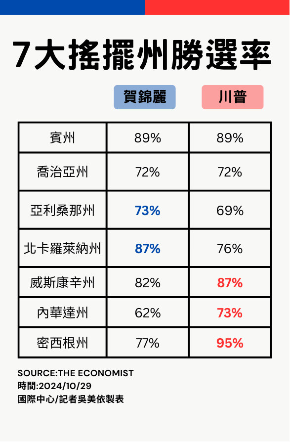 ▲▼美國大選倒數！　經濟學人預測「川普勝選」狂掃7大搖擺州。（圖／記者吳美依製表）