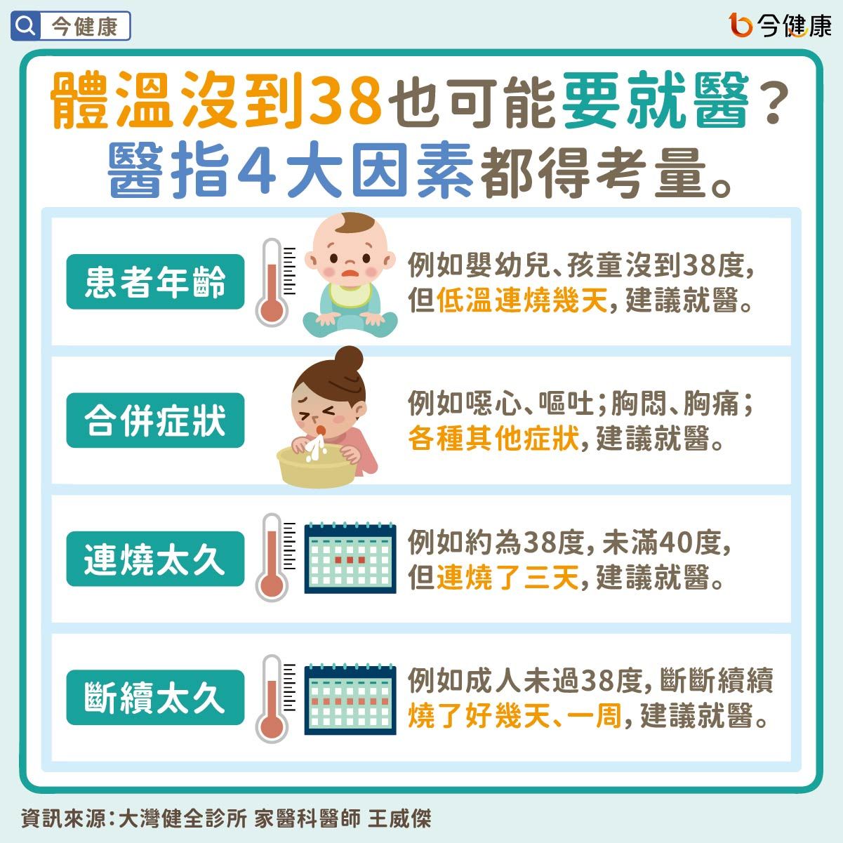 ▲▼體溫幾度是發燒／中暑？量哪裡最準？幾度要去醫院？醫詳解！（圖／今健康授權提供）