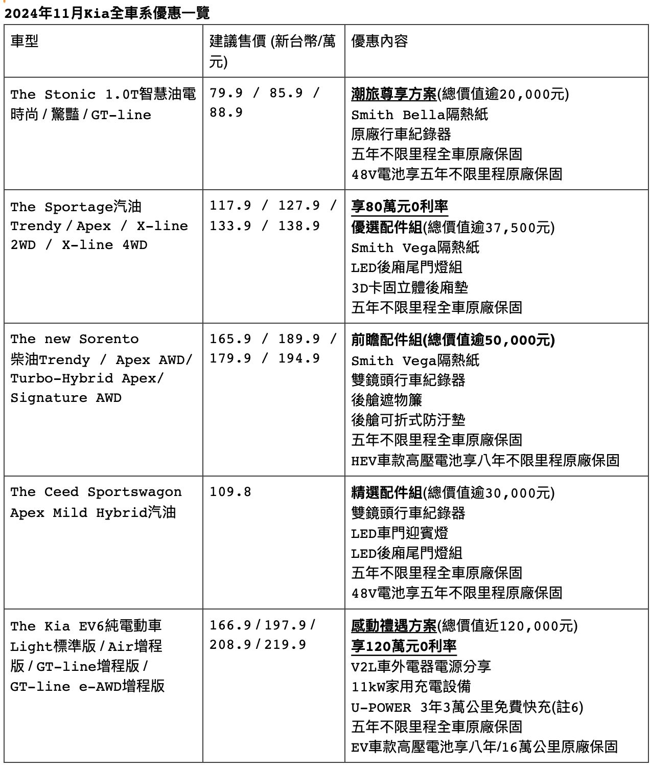 ▲KIA 11月購車促銷 。（圖／翻攝自各車廠）