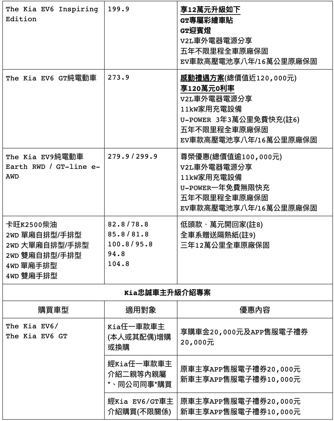 ▲KIA 11月購車促銷 。（圖／翻攝自各車廠）