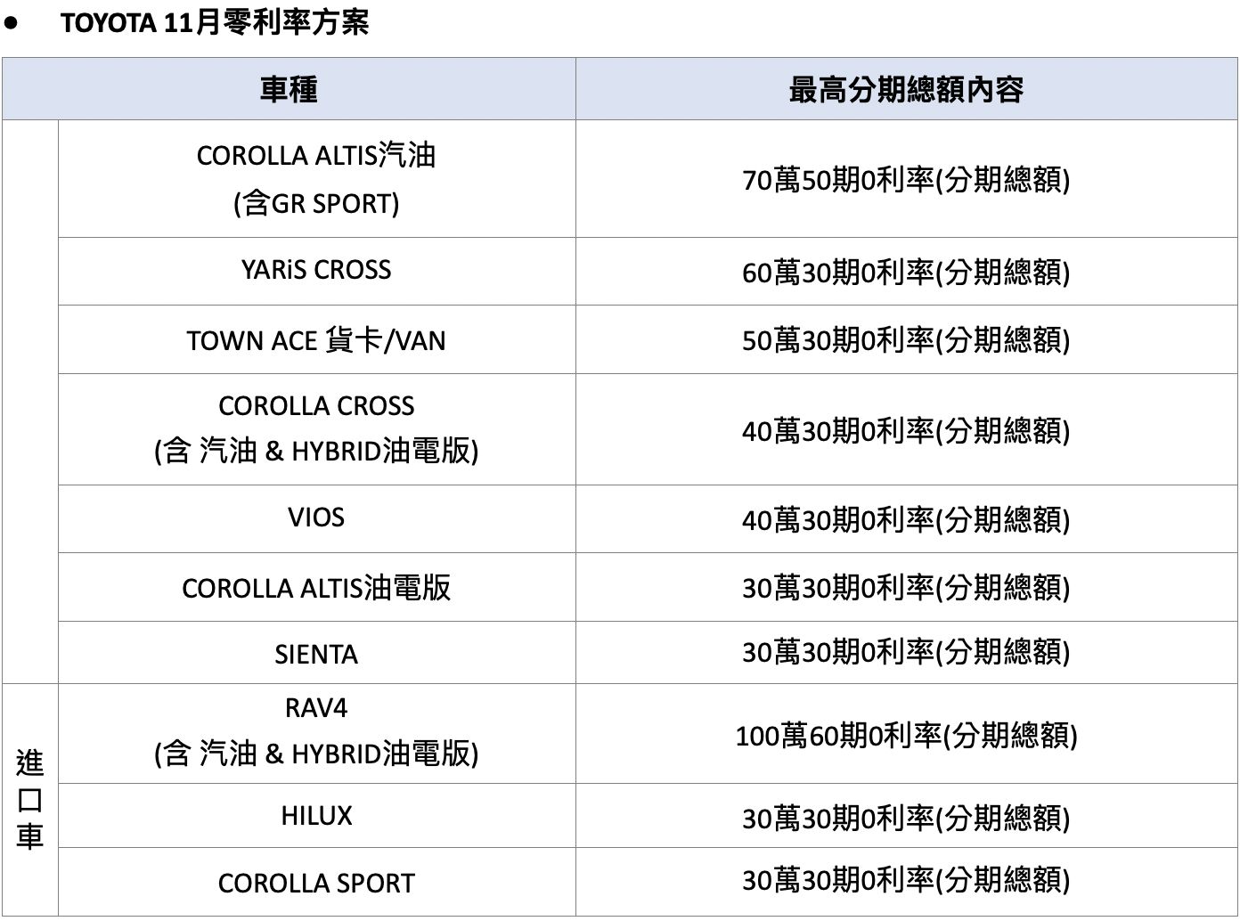 ▲11月促銷 。（圖／翻攝自各車廠）