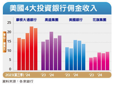 先探／聯準會降息　美投資銀行喊讚