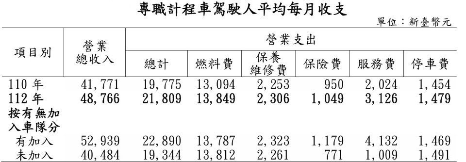 ▲▼2023年計程車營運狀況調查             。（圖／交通部提供）