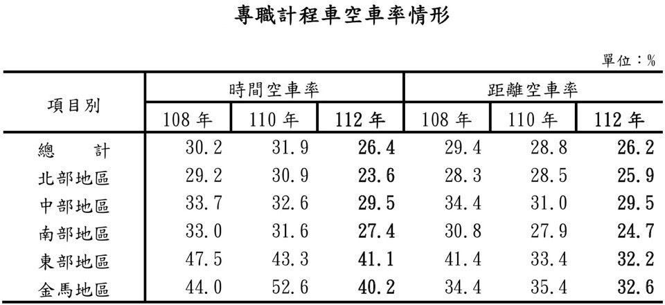 ▲▼2023年計程車營運狀況調查             。（圖／交通部提供）