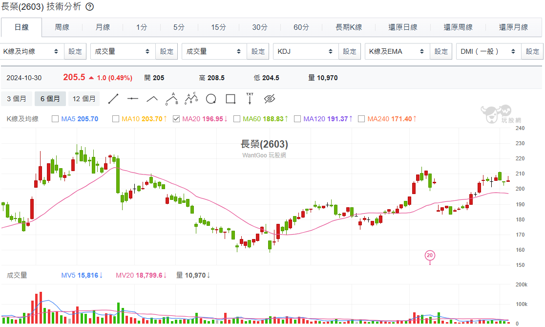 ▲長榮技術分析。（圖／玩股網提供）