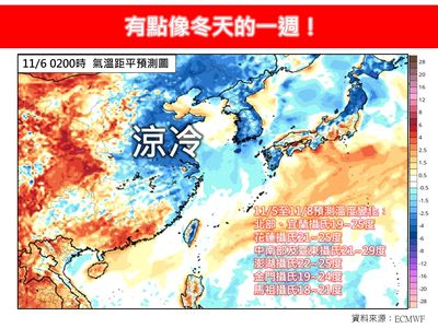 「有點像冬天」　本周4天最低溫