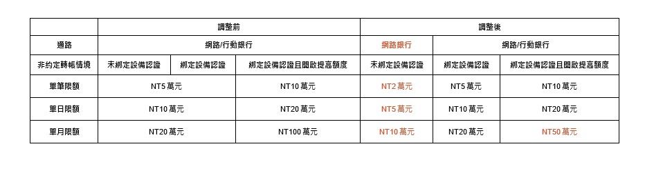 ▲▼中信銀網銀調整細節。（圖／ETtoday製）